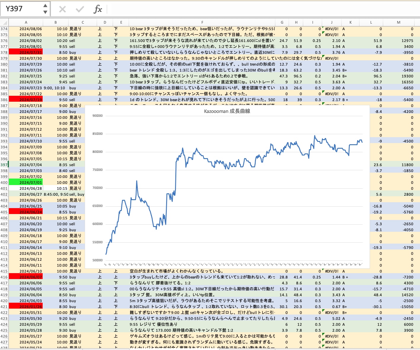 代表 佐々木 一真の過去のトレード記録スプレッドシート: 1日1〜3トレード × 約20列の記録 × 成長曲線